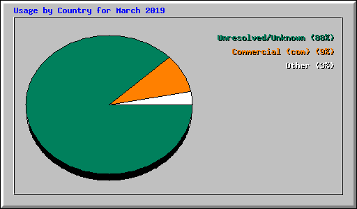 Usage by Country for March 2019