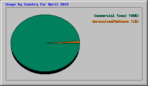 Usage by Country for April 2019