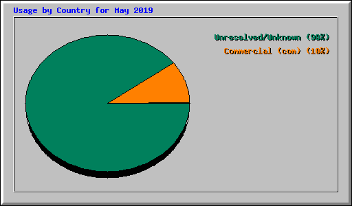 Usage by Country for May 2019