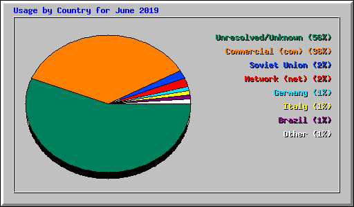 Usage by Country for June 2019