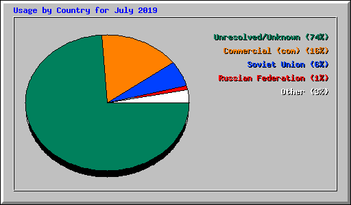 Usage by Country for July 2019