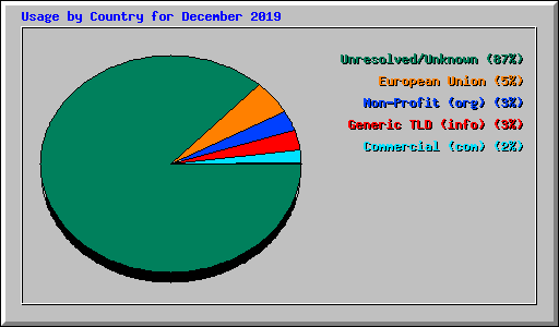 Usage by Country for December 2019
