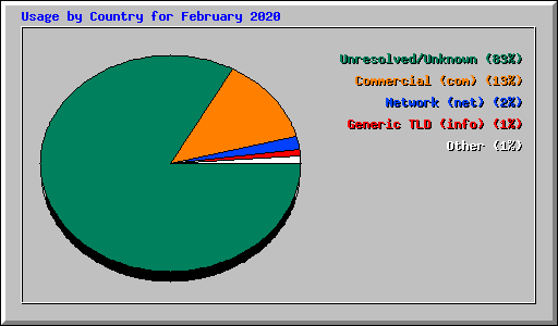 Usage by Country for February 2020