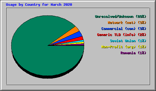 Usage by Country for March 2020