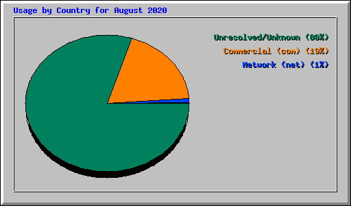 Usage by Country for August 2020