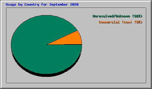 Usage by Country for September 2020