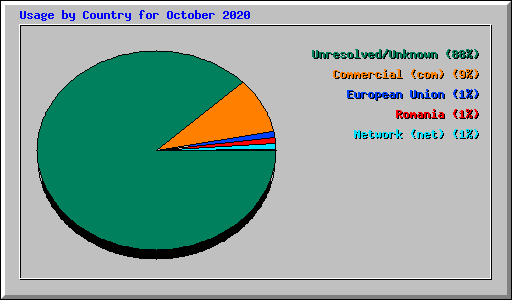 Usage by Country for October 2020