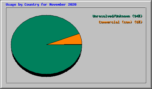 Usage by Country for November 2020