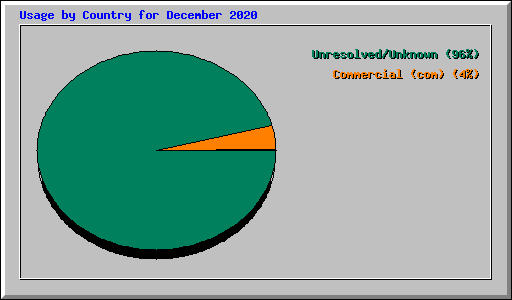 Usage by Country for December 2020