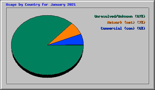 Usage by Country for January 2021