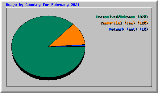 Usage by Country for February 2021
