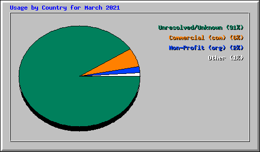 Usage by Country for March 2021