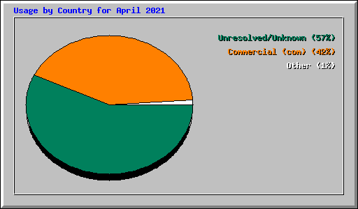 Usage by Country for April 2021