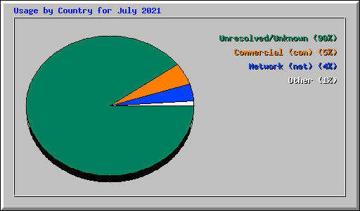 Usage by Country for July 2021