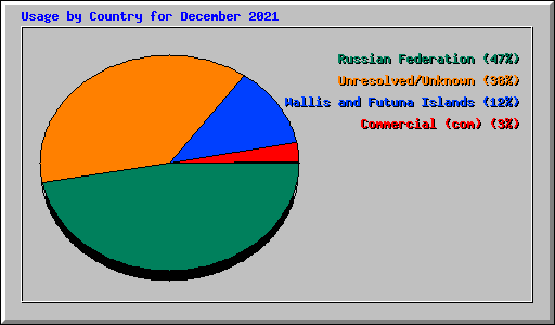 Usage by Country for December 2021