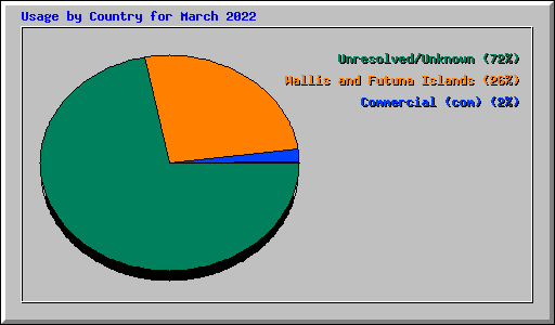 Usage by Country for March 2022