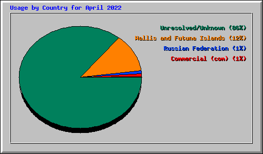 Usage by Country for April 2022