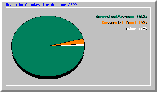 Usage by Country for October 2022