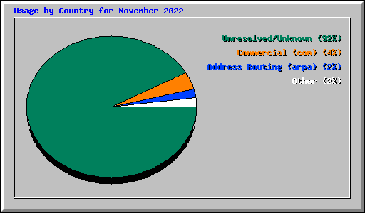 Usage by Country for November 2022