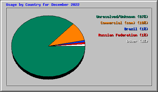 Usage by Country for December 2022