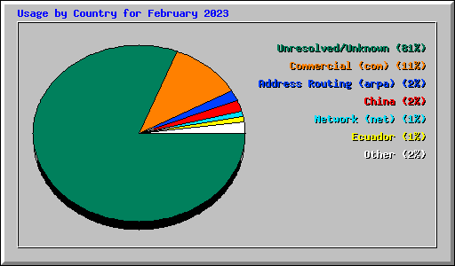 Usage by Country for February 2023