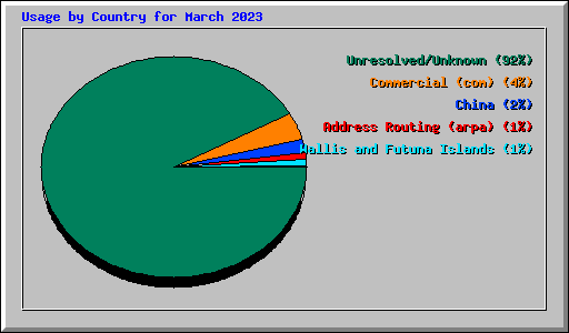 Usage by Country for March 2023