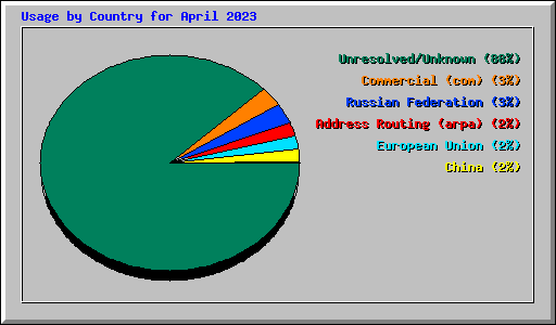 Usage by Country for April 2023