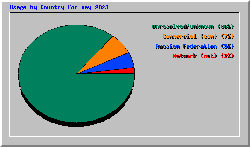 Usage by Country for May 2023