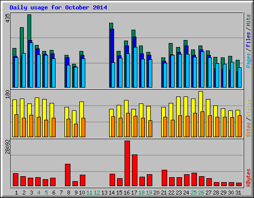 Daily usage for October 2014
