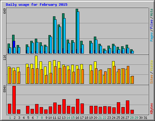 Daily usage for February 2015