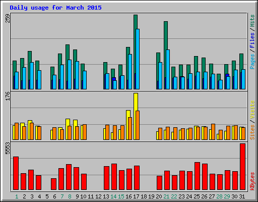 Daily usage for March 2015