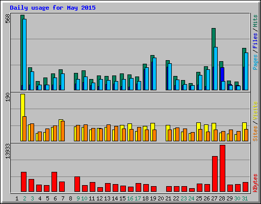 Daily usage for May 2015