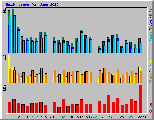 Daily usage for June 2015