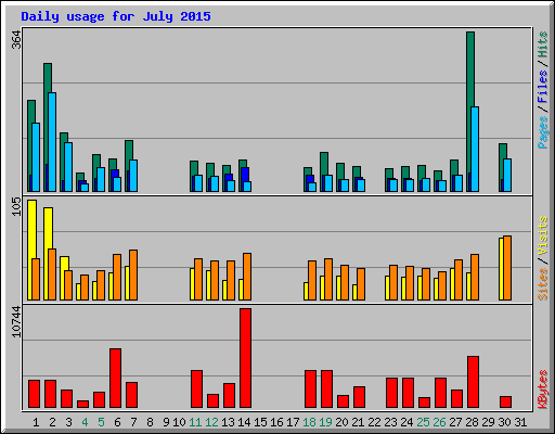 Daily usage for July 2015