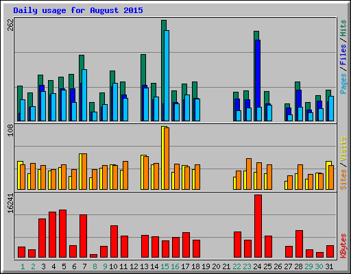 Daily usage for August 2015