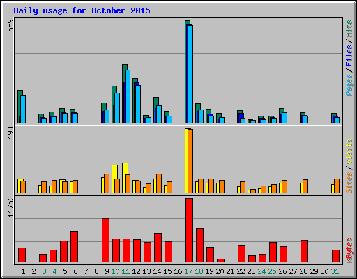Daily usage for October 2015