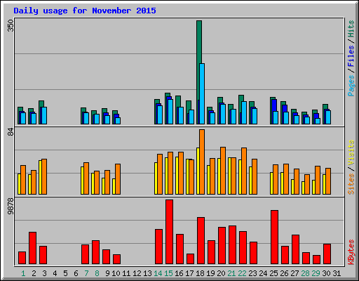 Daily usage for November 2015