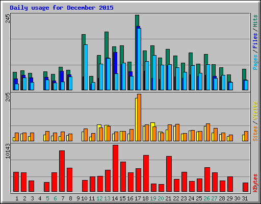 Daily usage for December 2015