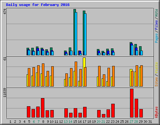 Daily usage for February 2016