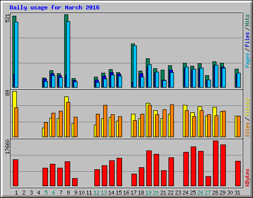 Daily usage for March 2016