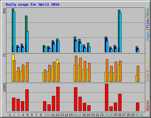 Daily usage for April 2016