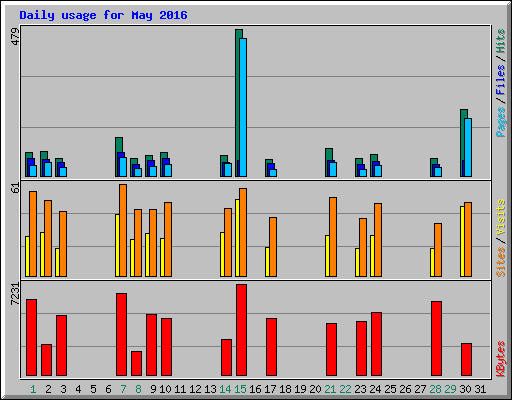 Daily usage for May 2016