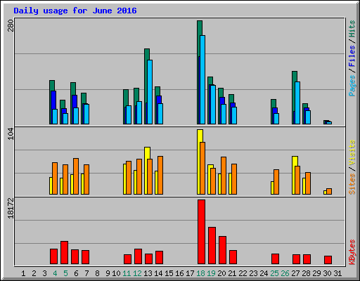 Daily usage for June 2016