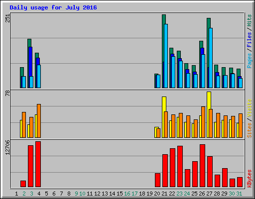 Daily usage for July 2016