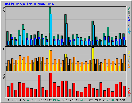 Daily usage for August 2016