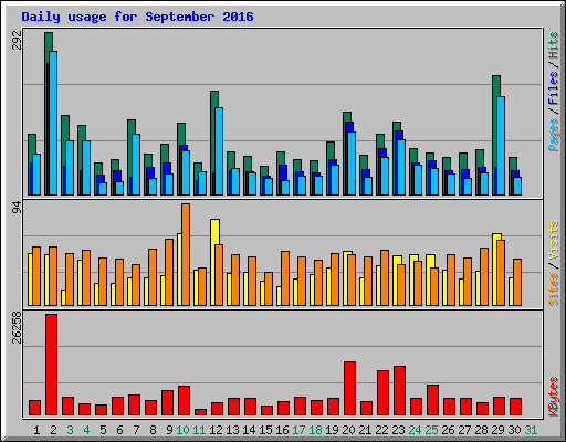 Daily usage for September 2016