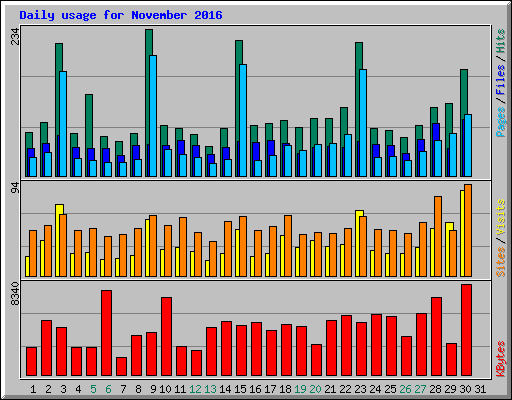 Daily usage for November 2016