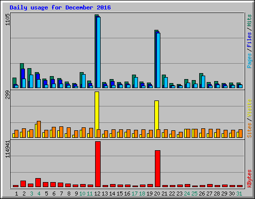Daily usage for December 2016