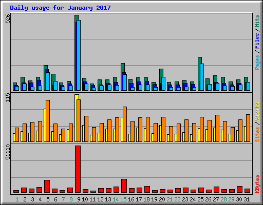Daily usage for January 2017