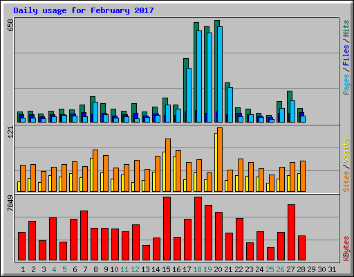 Daily usage for February 2017